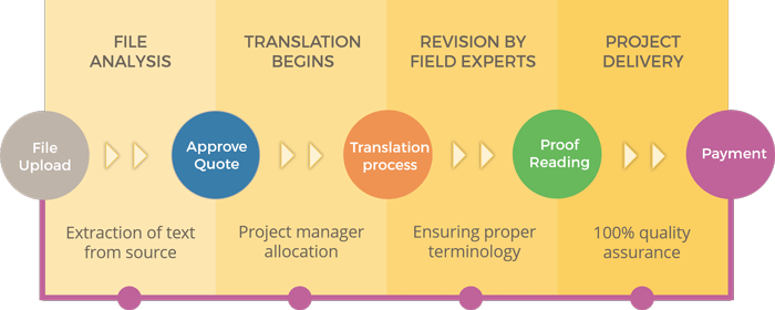 Aerospace and Automotive Translation Process